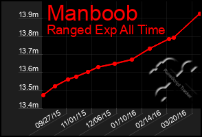 Total Graph of Manboob