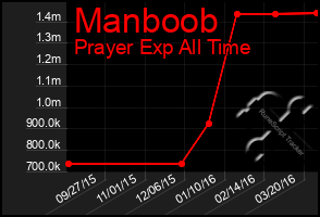 Total Graph of Manboob