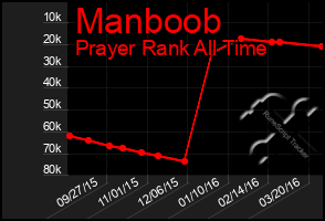 Total Graph of Manboob