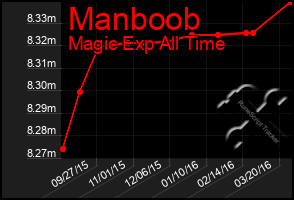 Total Graph of Manboob