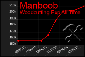 Total Graph of Manboob