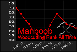 Total Graph of Manboob