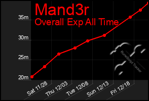 Total Graph of Mand3r