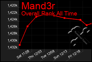 Total Graph of Mand3r