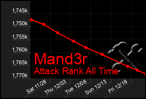 Total Graph of Mand3r