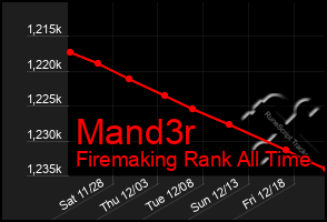 Total Graph of Mand3r