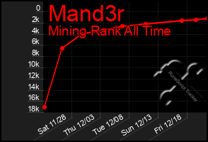 Total Graph of Mand3r