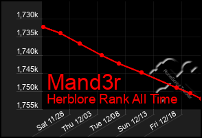 Total Graph of Mand3r