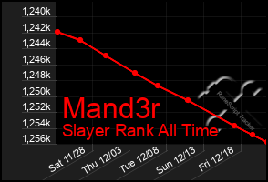 Total Graph of Mand3r