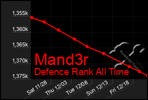 Total Graph of Mand3r