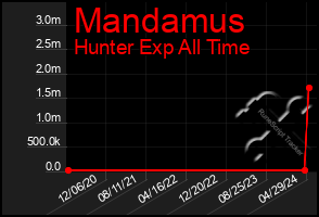Total Graph of Mandamus