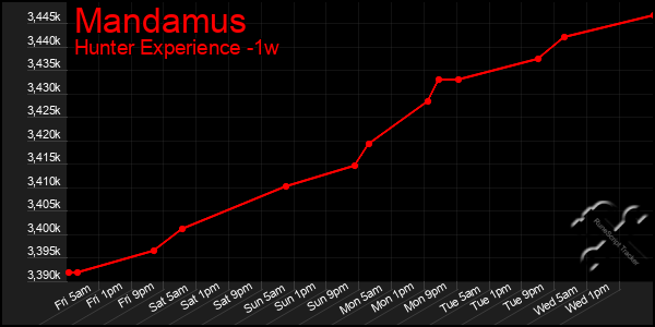 Last 7 Days Graph of Mandamus