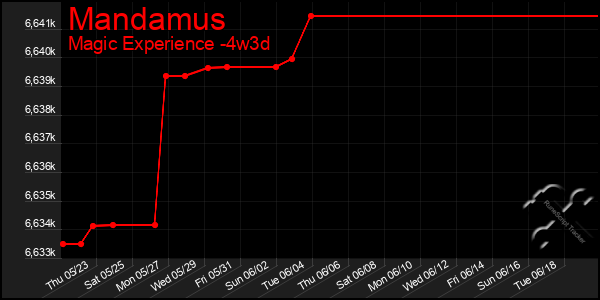 Last 31 Days Graph of Mandamus