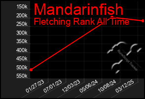 Total Graph of Mandarinfish