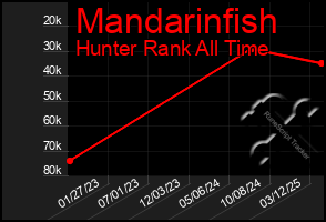 Total Graph of Mandarinfish