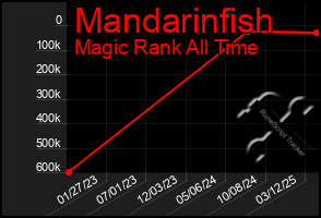 Total Graph of Mandarinfish