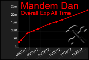 Total Graph of Mandem Dan