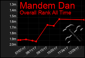 Total Graph of Mandem Dan