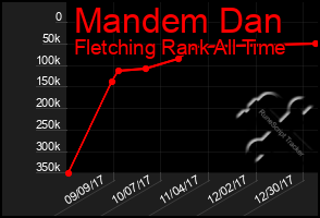 Total Graph of Mandem Dan