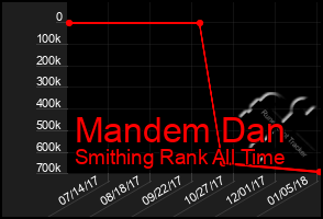 Total Graph of Mandem Dan