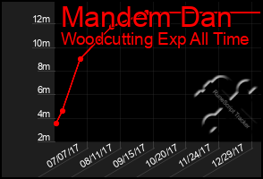 Total Graph of Mandem Dan