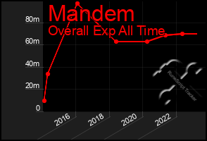 Total Graph of Mandem