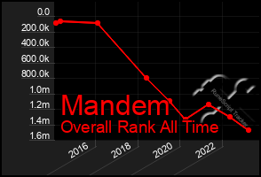 Total Graph of Mandem