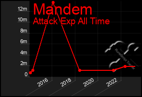 Total Graph of Mandem