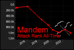 Total Graph of Mandem