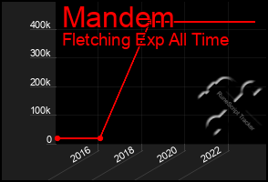 Total Graph of Mandem