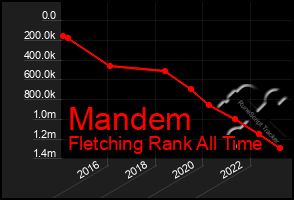 Total Graph of Mandem