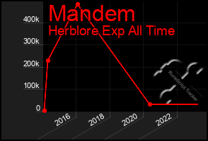 Total Graph of Mandem