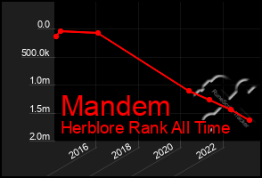 Total Graph of Mandem