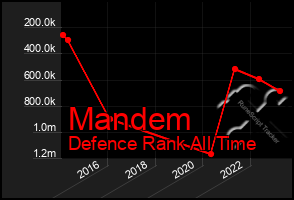 Total Graph of Mandem