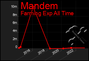 Total Graph of Mandem