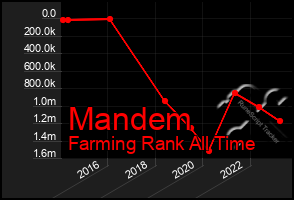 Total Graph of Mandem