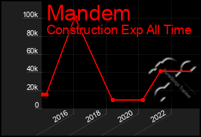Total Graph of Mandem