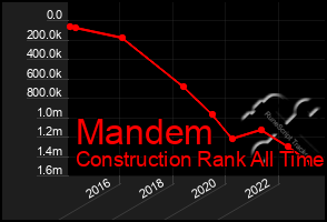 Total Graph of Mandem