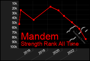 Total Graph of Mandem