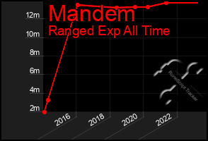 Total Graph of Mandem