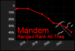 Total Graph of Mandem