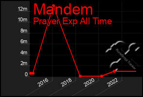 Total Graph of Mandem