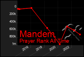 Total Graph of Mandem