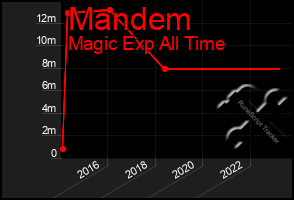 Total Graph of Mandem