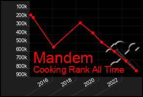 Total Graph of Mandem