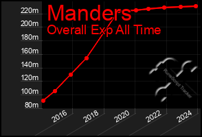 Total Graph of Manders