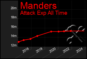 Total Graph of Manders