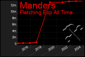 Total Graph of Manders