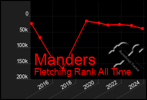 Total Graph of Manders