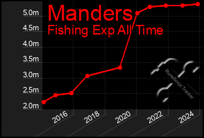 Total Graph of Manders